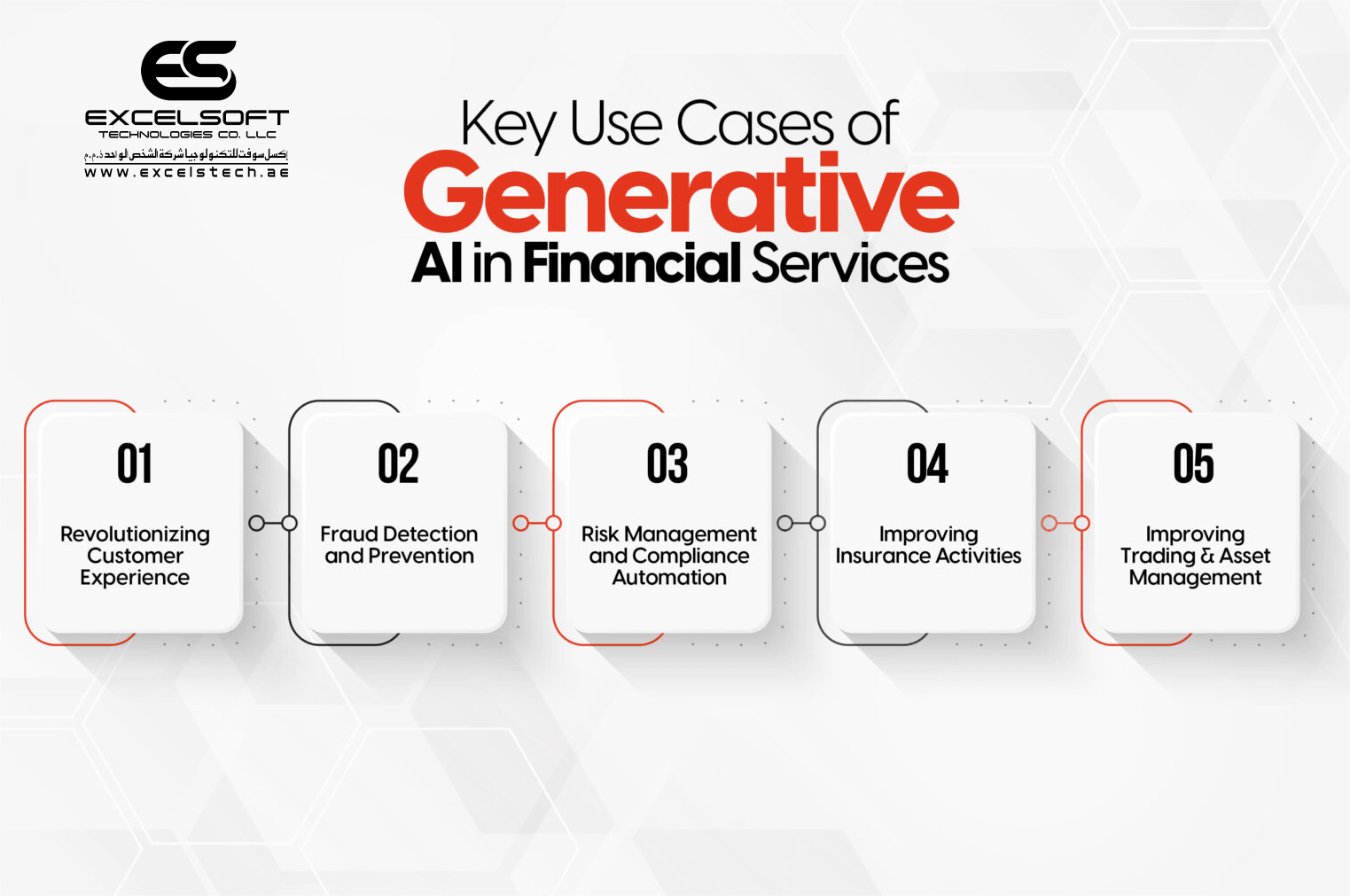 Best Strategies To Leverage Generative AI In Financial Services